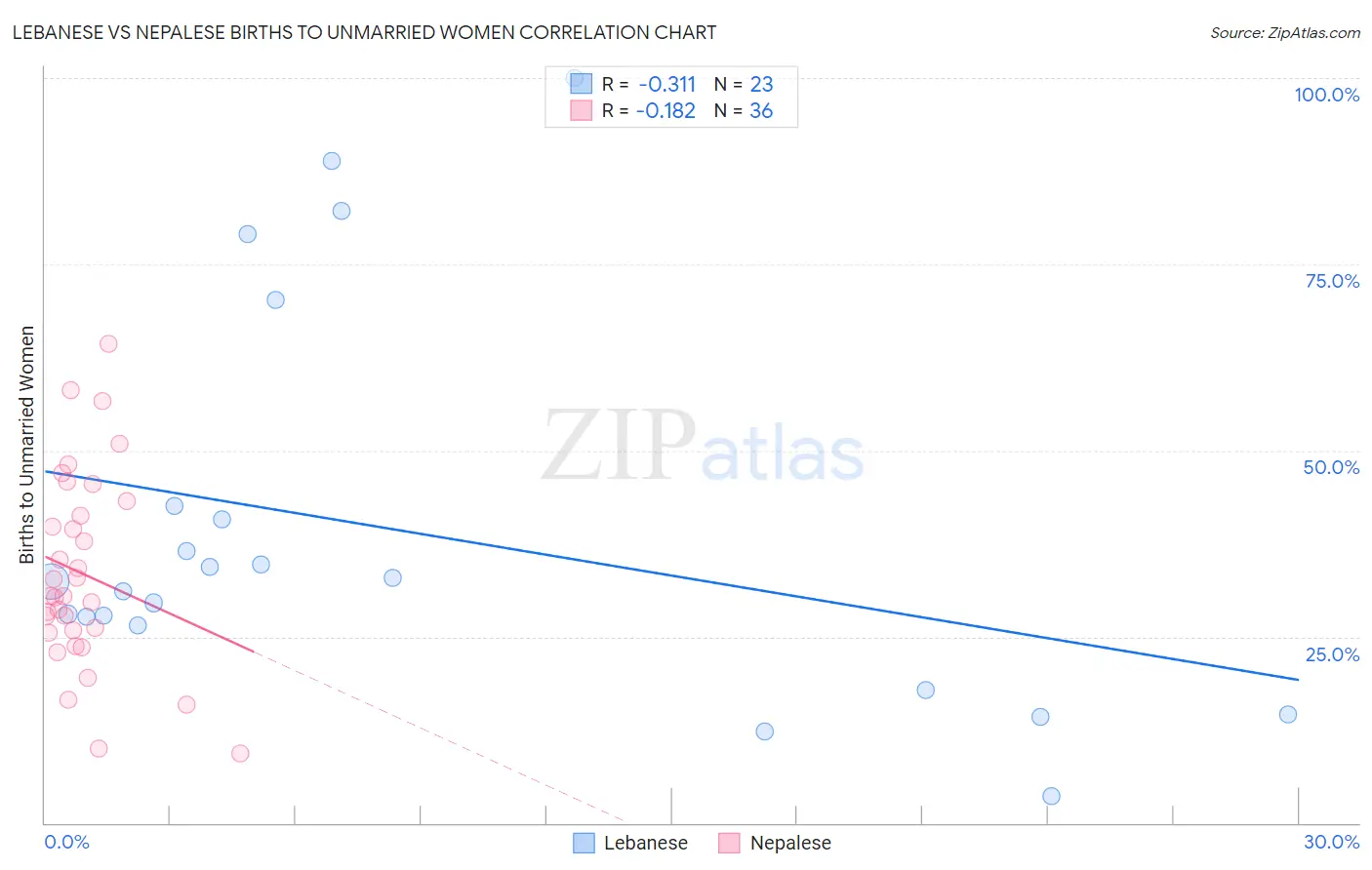 Lebanese vs Nepalese Births to Unmarried Women