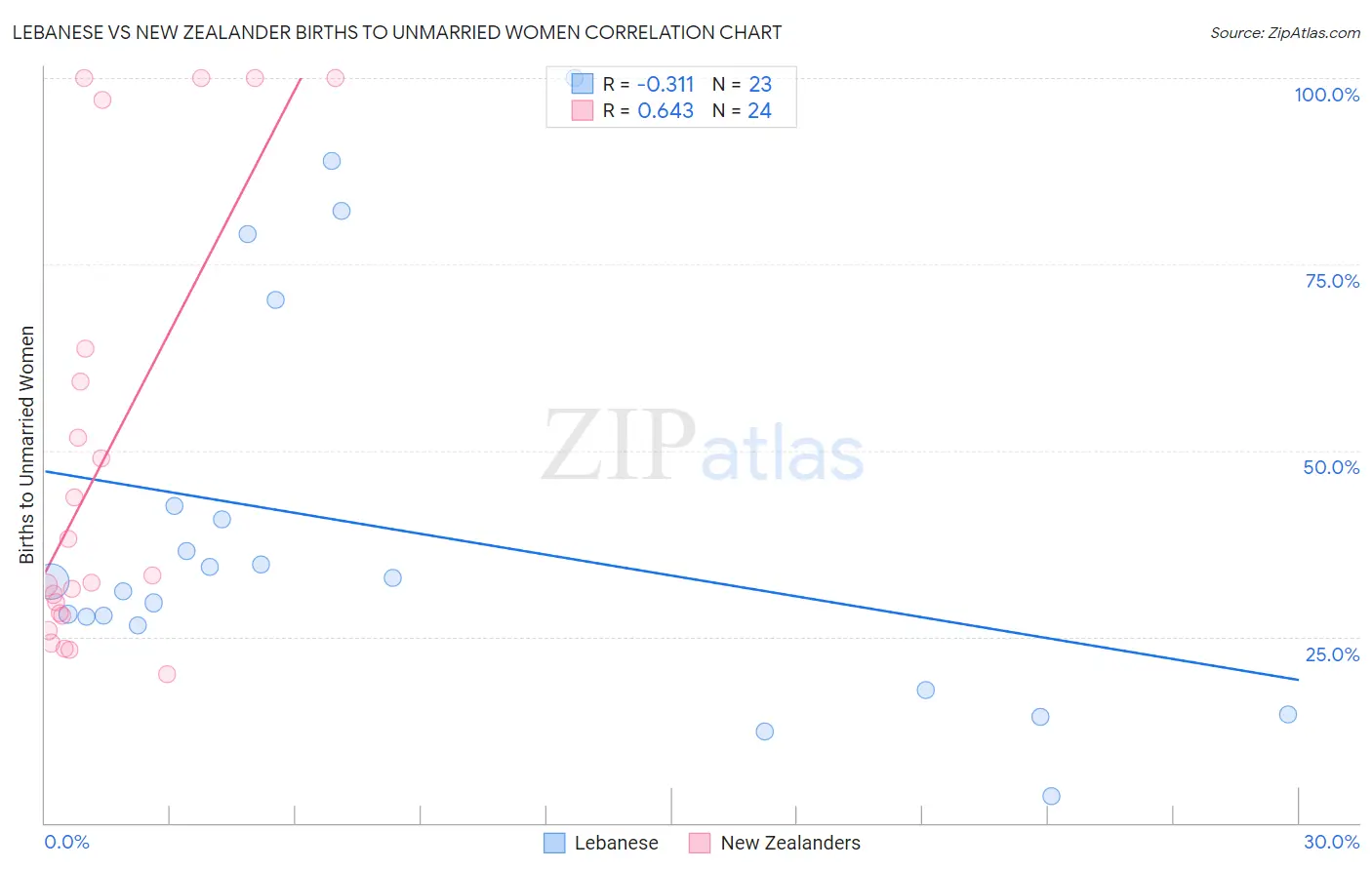 Lebanese vs New Zealander Births to Unmarried Women