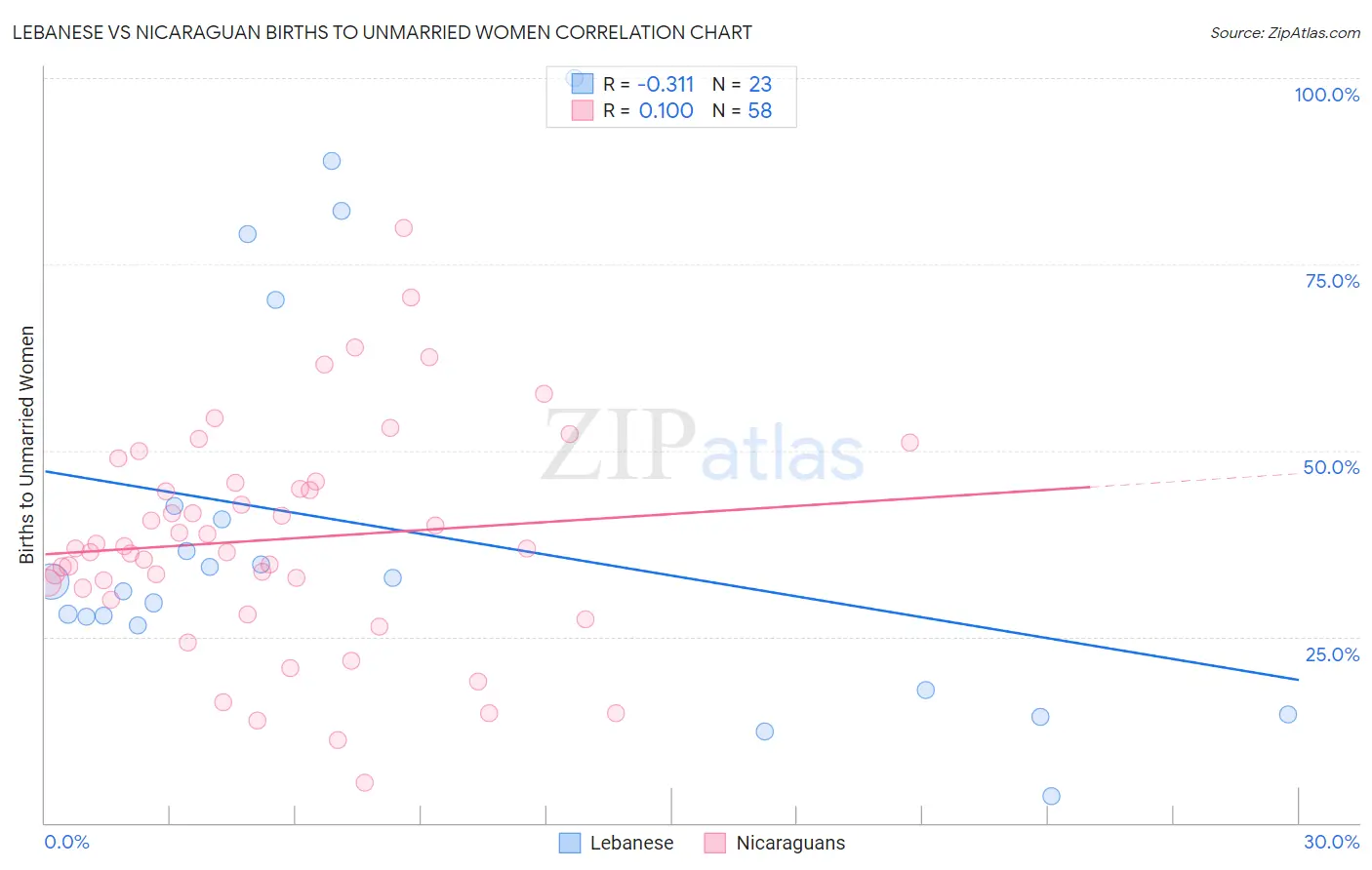 Lebanese vs Nicaraguan Births to Unmarried Women