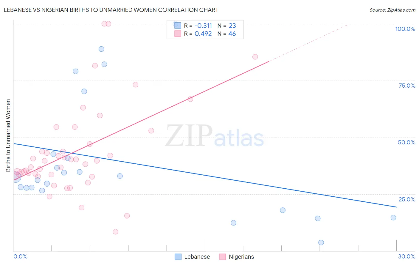 Lebanese vs Nigerian Births to Unmarried Women