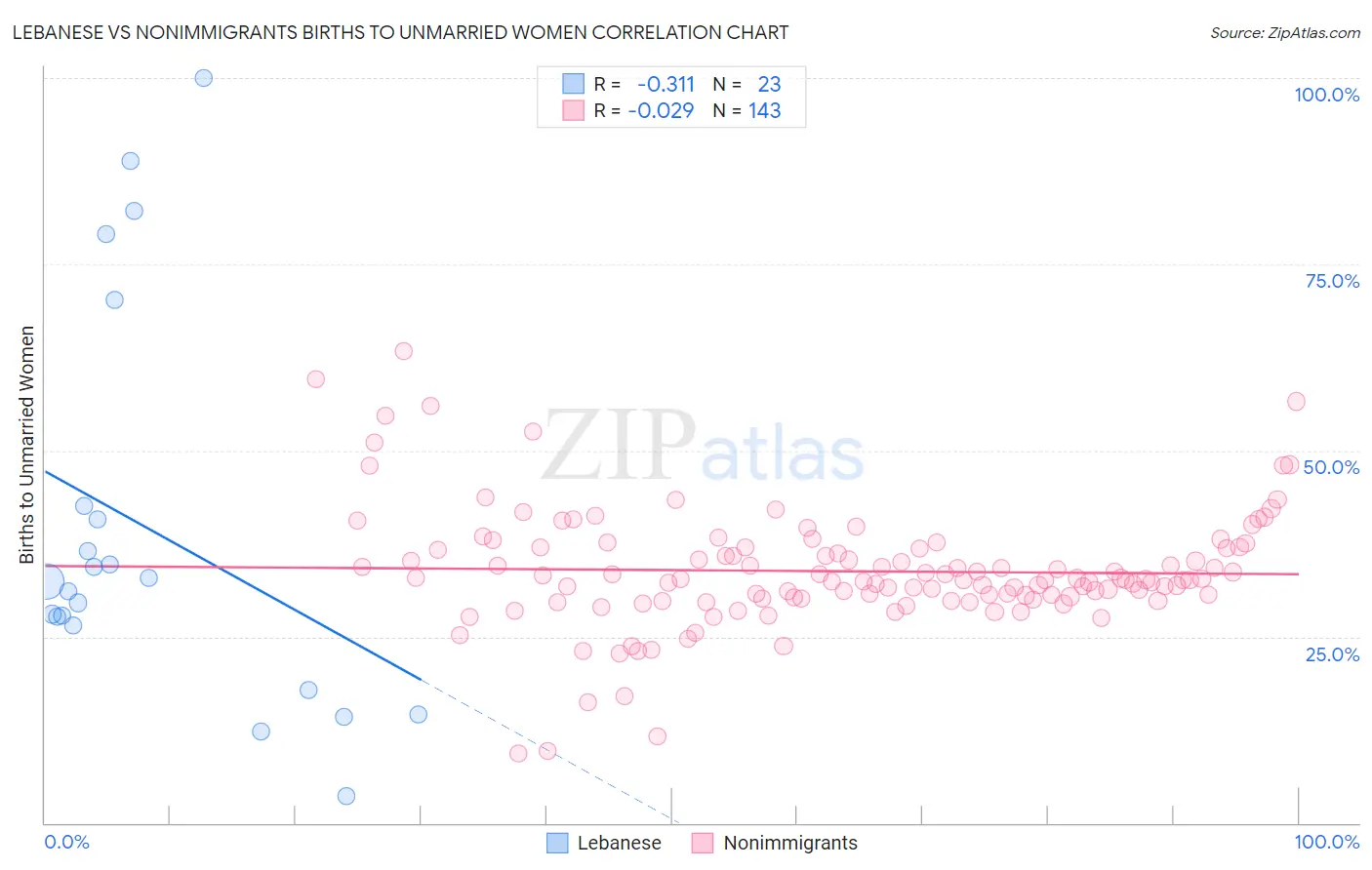 Lebanese vs Nonimmigrants Births to Unmarried Women