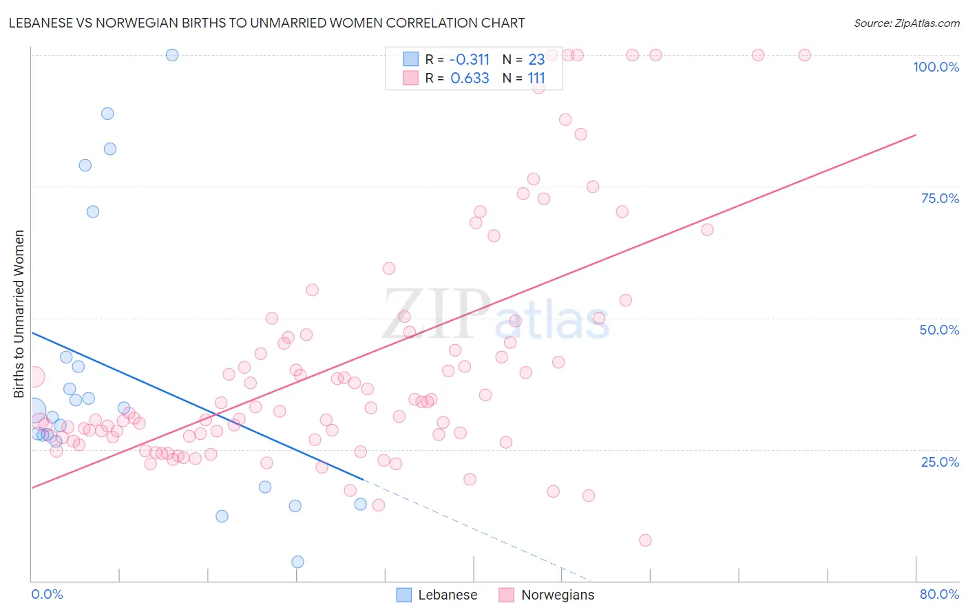 Lebanese vs Norwegian Births to Unmarried Women