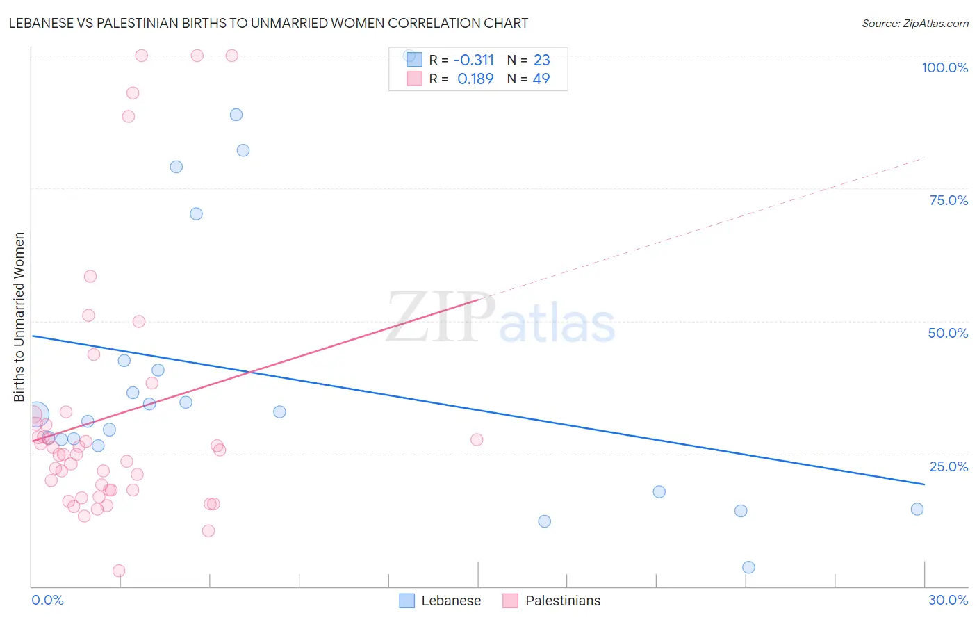 Lebanese vs Palestinian Births to Unmarried Women
