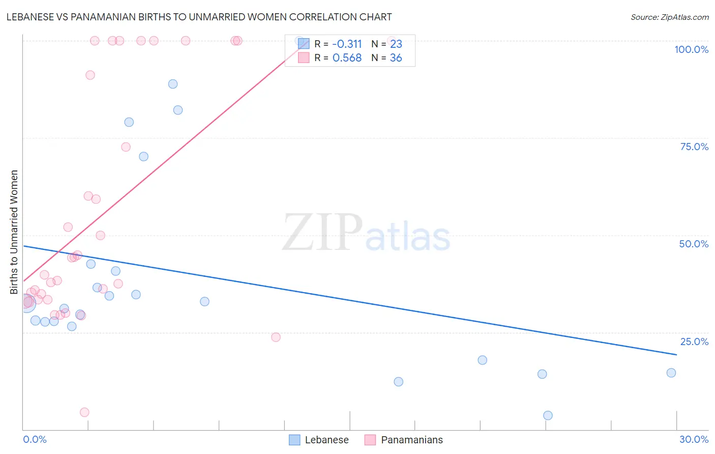 Lebanese vs Panamanian Births to Unmarried Women