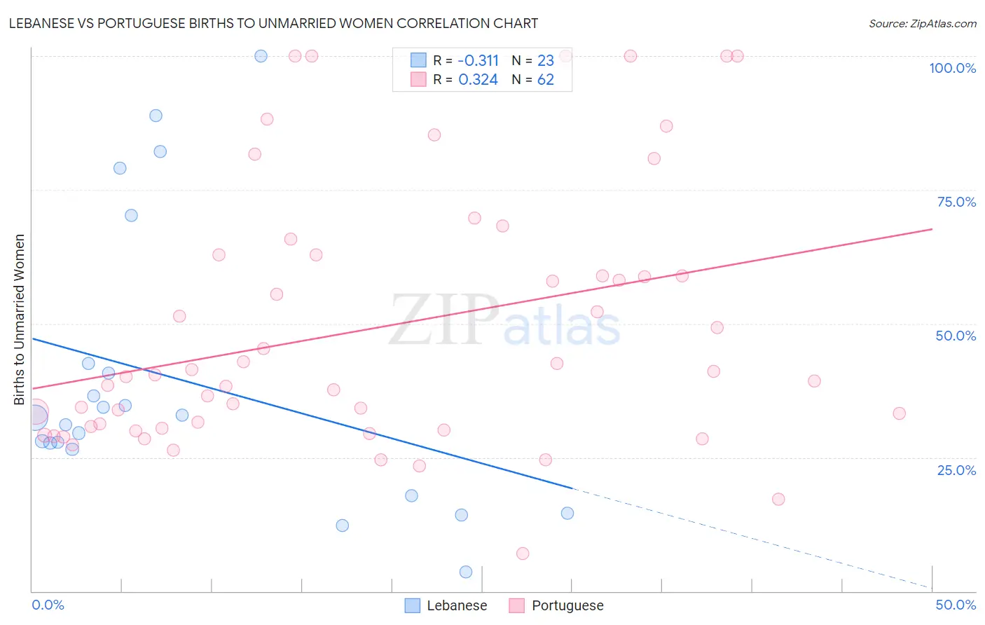 Lebanese vs Portuguese Births to Unmarried Women