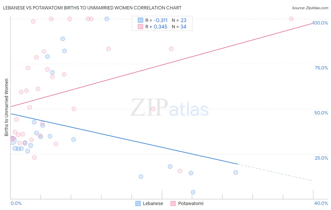 Lebanese vs Potawatomi Births to Unmarried Women