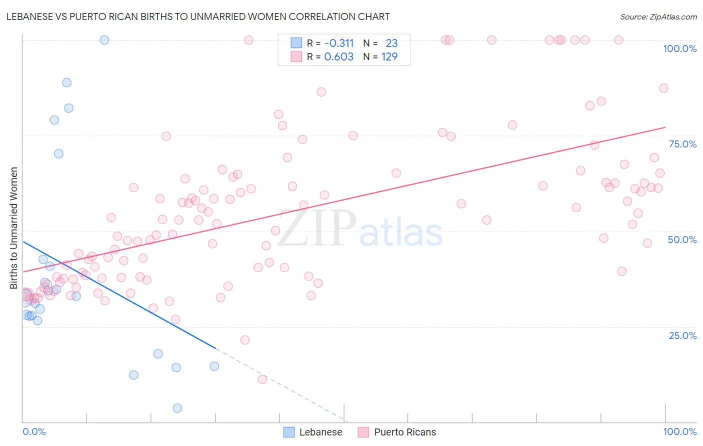 Lebanese vs Puerto Rican Births to Unmarried Women