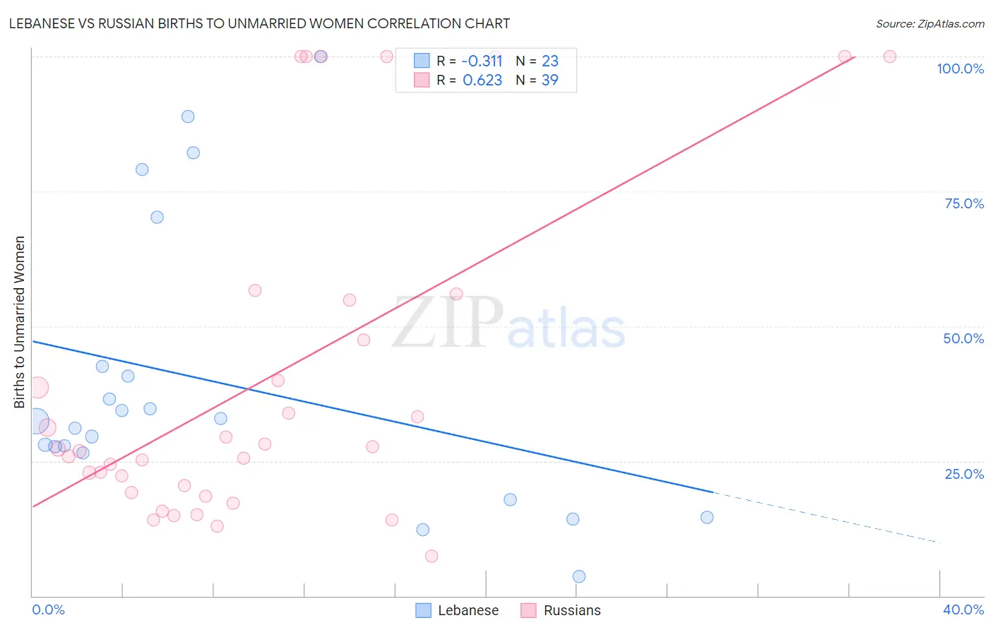 Lebanese vs Russian Births to Unmarried Women