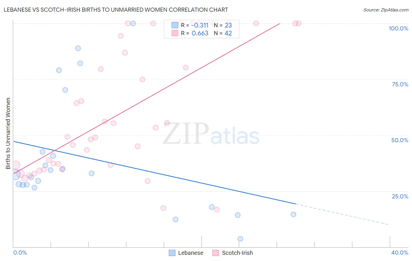 Lebanese vs Scotch-Irish Births to Unmarried Women