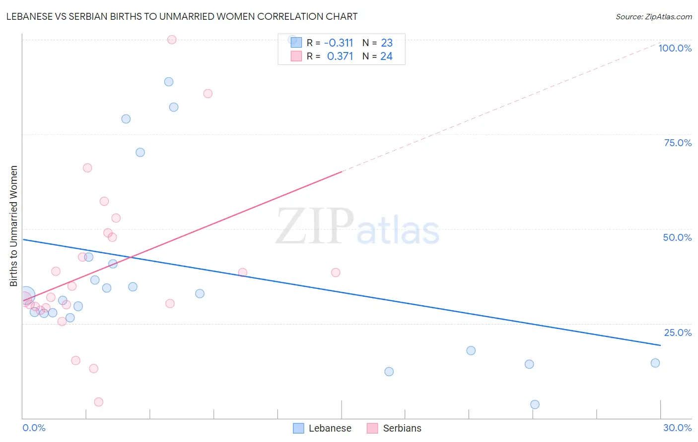 Lebanese vs Serbian Births to Unmarried Women