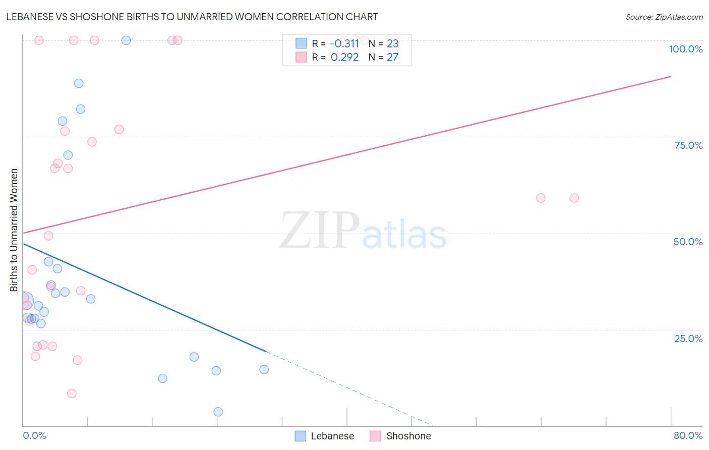 Lebanese vs Shoshone Births to Unmarried Women