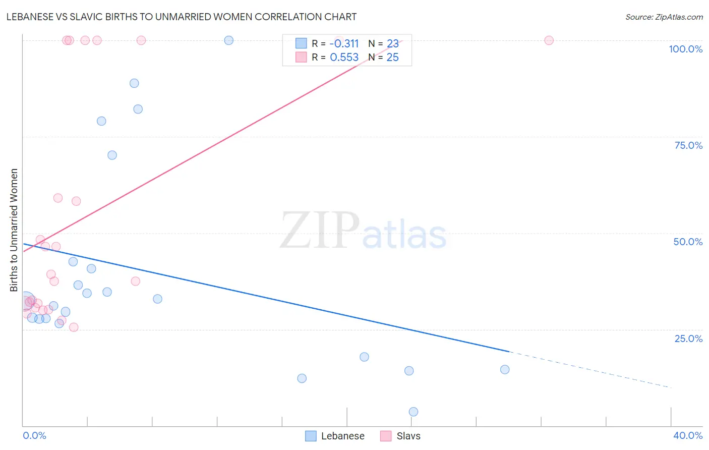 Lebanese vs Slavic Births to Unmarried Women