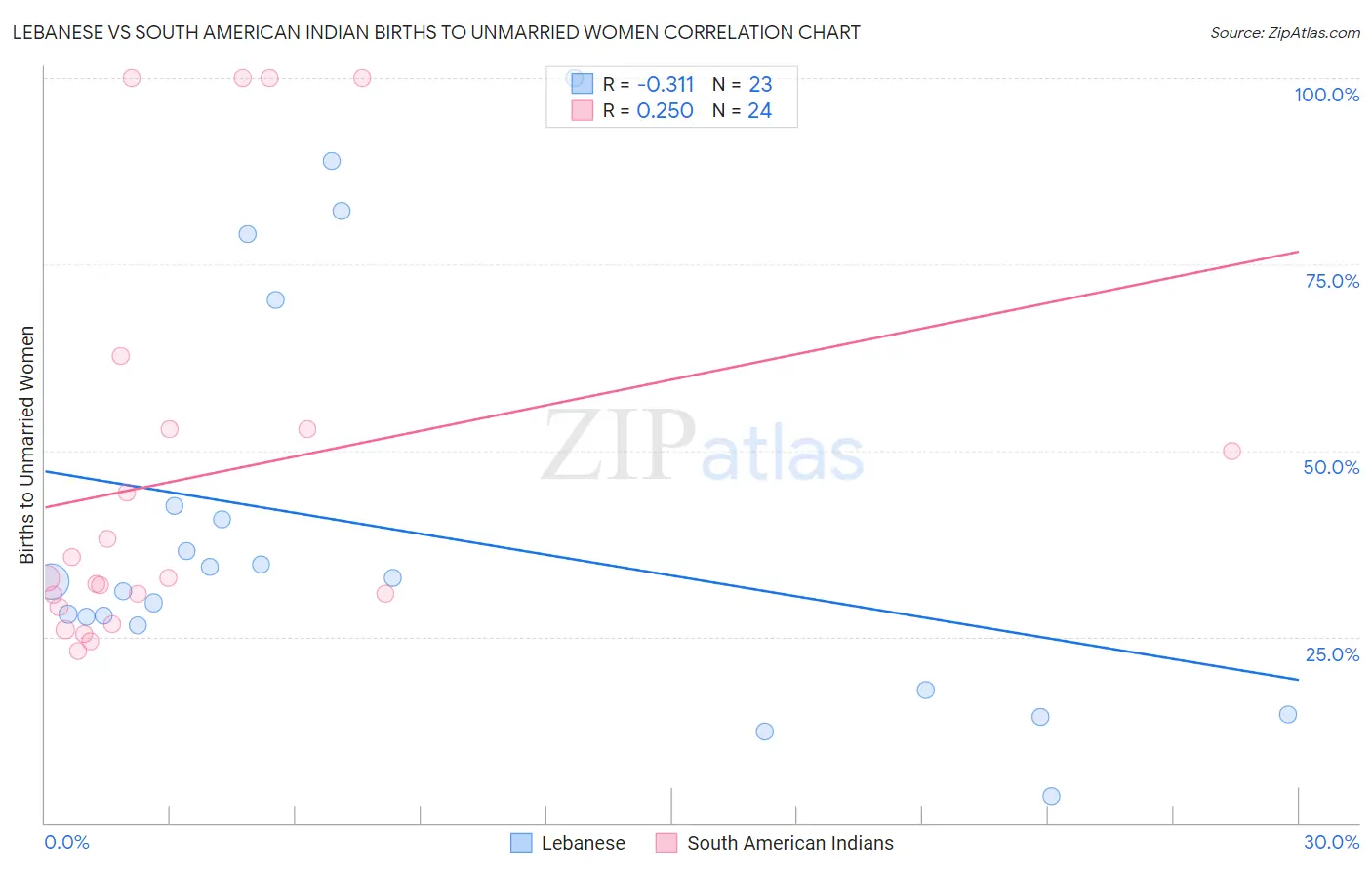 Lebanese vs South American Indian Births to Unmarried Women
