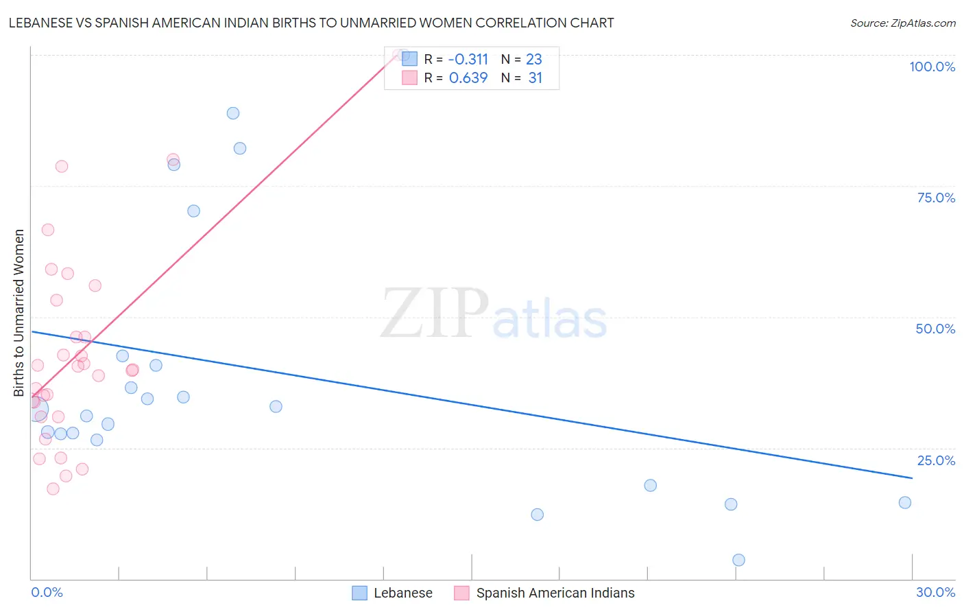 Lebanese vs Spanish American Indian Births to Unmarried Women