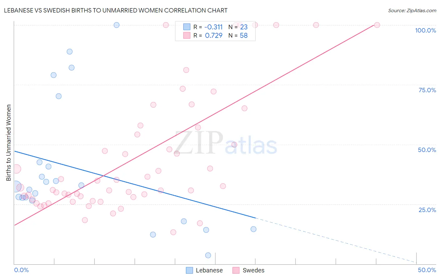 Lebanese vs Swedish Births to Unmarried Women