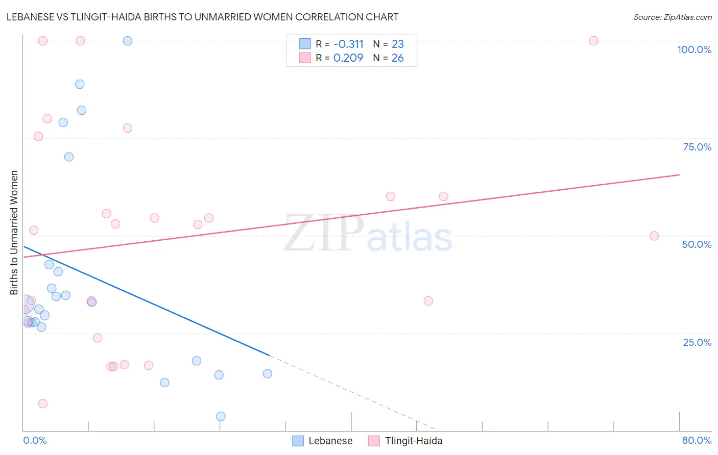 Lebanese vs Tlingit-Haida Births to Unmarried Women