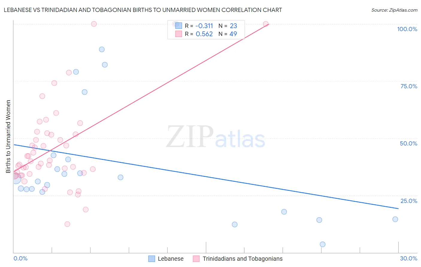 Lebanese vs Trinidadian and Tobagonian Births to Unmarried Women