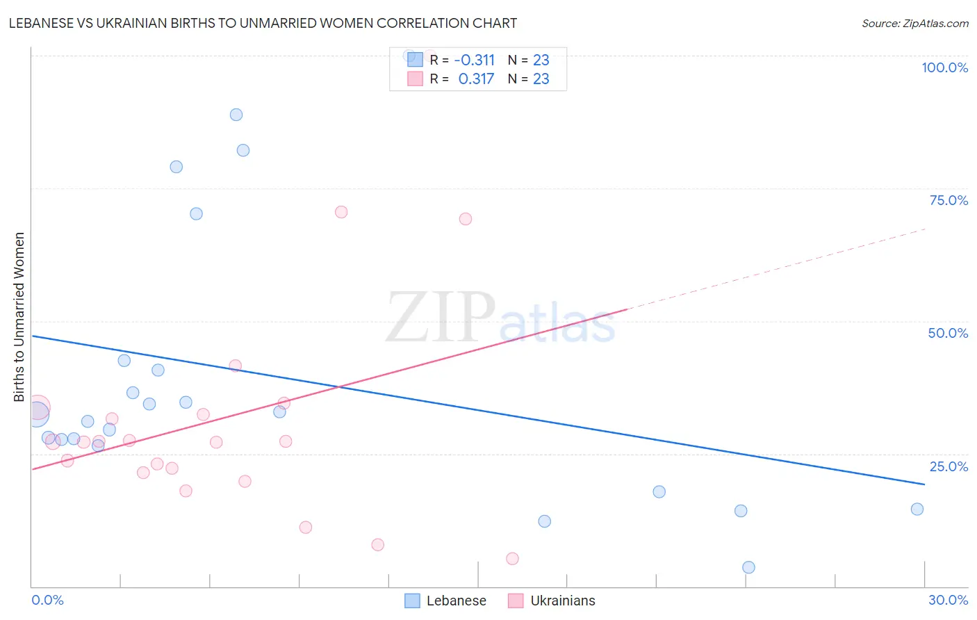 Lebanese vs Ukrainian Births to Unmarried Women