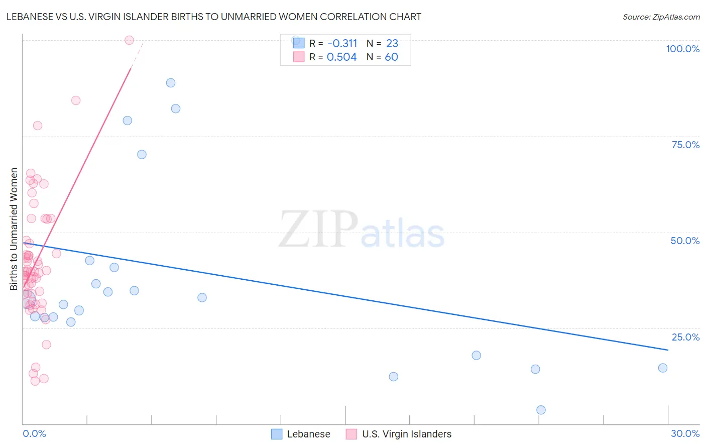 Lebanese vs U.S. Virgin Islander Births to Unmarried Women