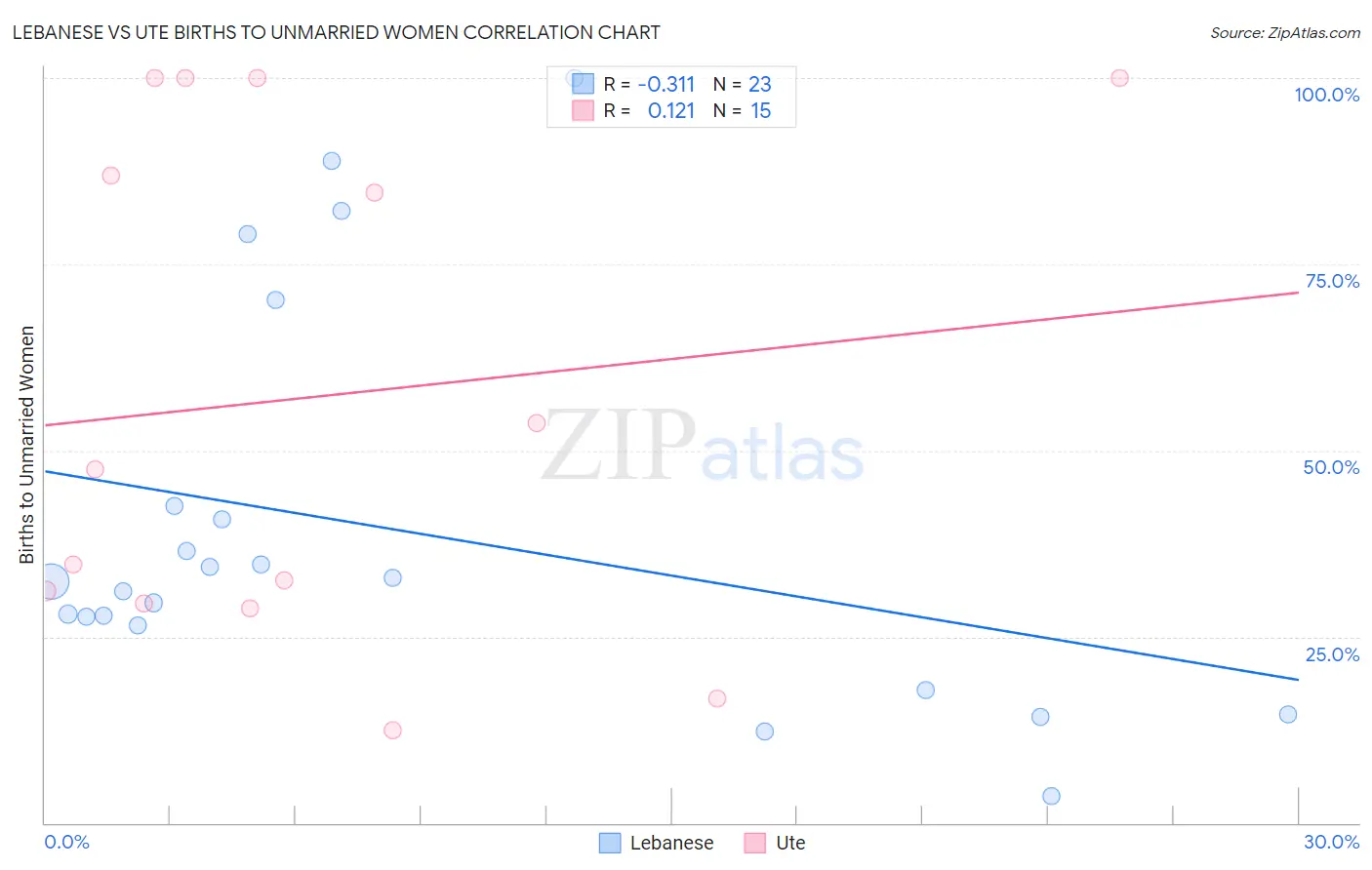 Lebanese vs Ute Births to Unmarried Women