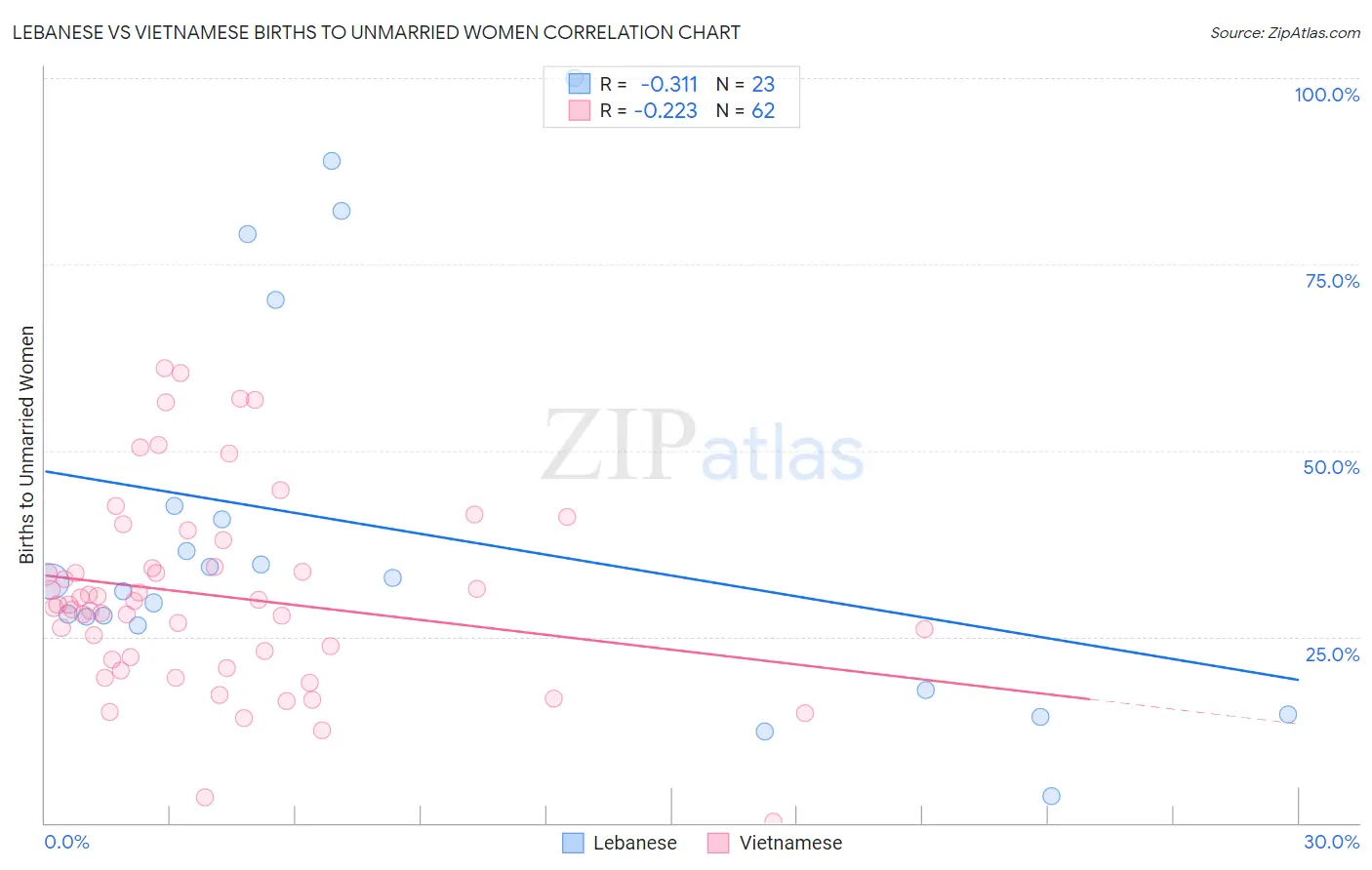 Lebanese vs Vietnamese Births to Unmarried Women