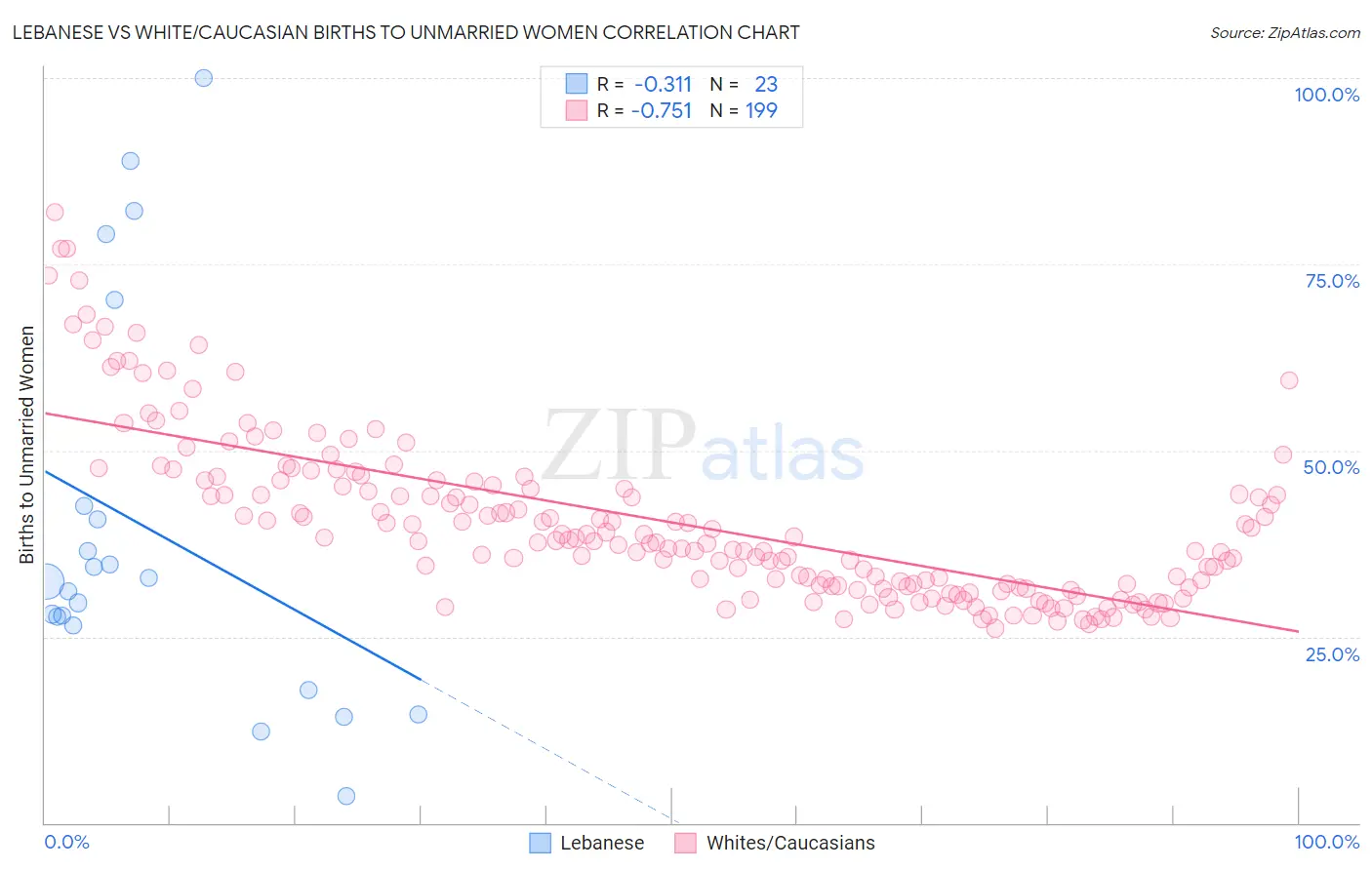 Lebanese vs White/Caucasian Births to Unmarried Women