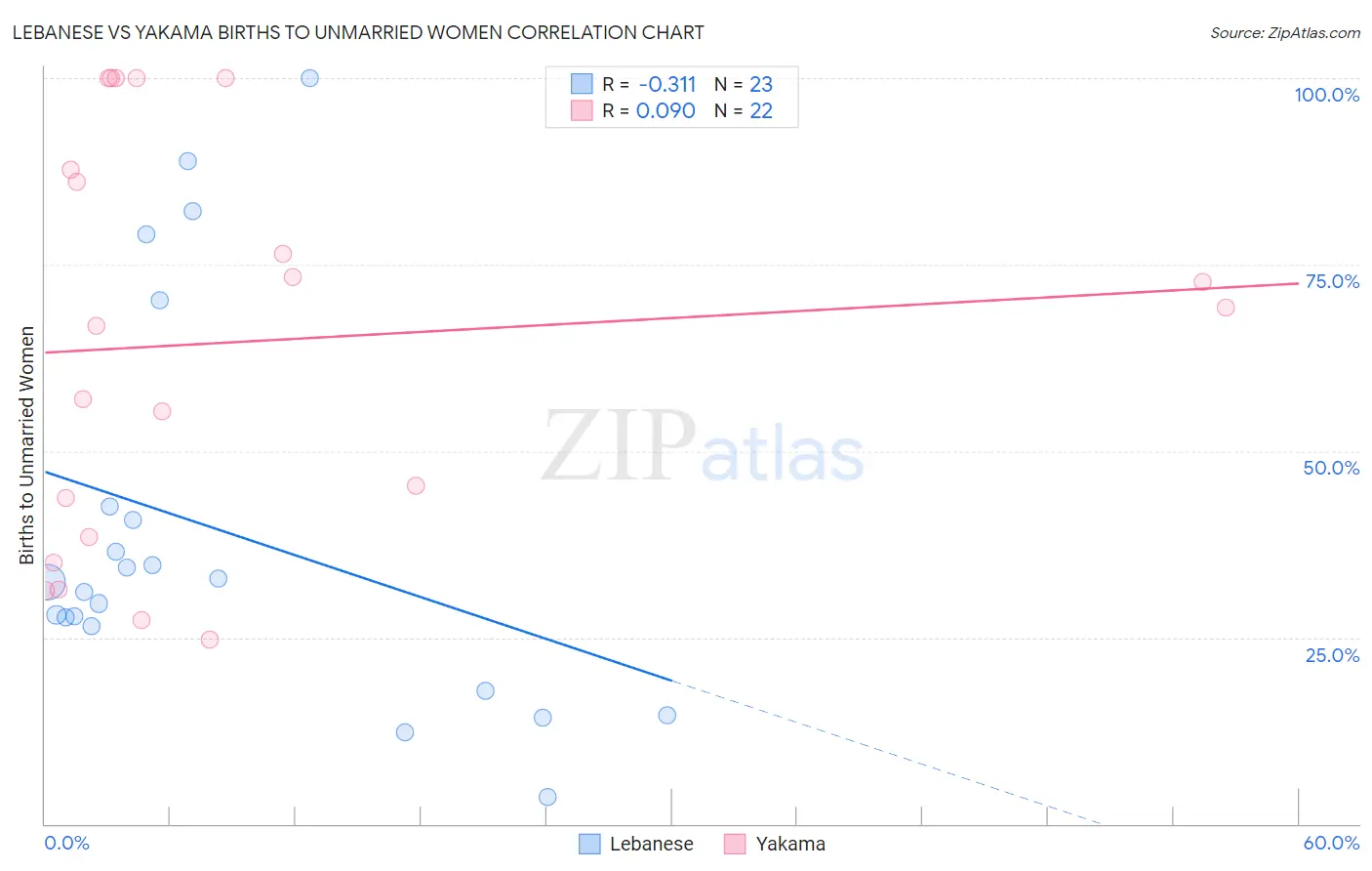 Lebanese vs Yakama Births to Unmarried Women
