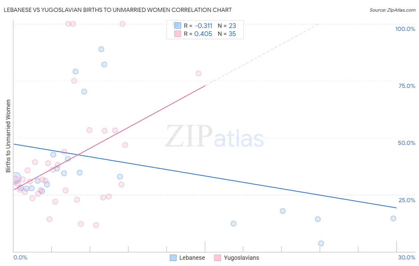 Lebanese vs Yugoslavian Births to Unmarried Women