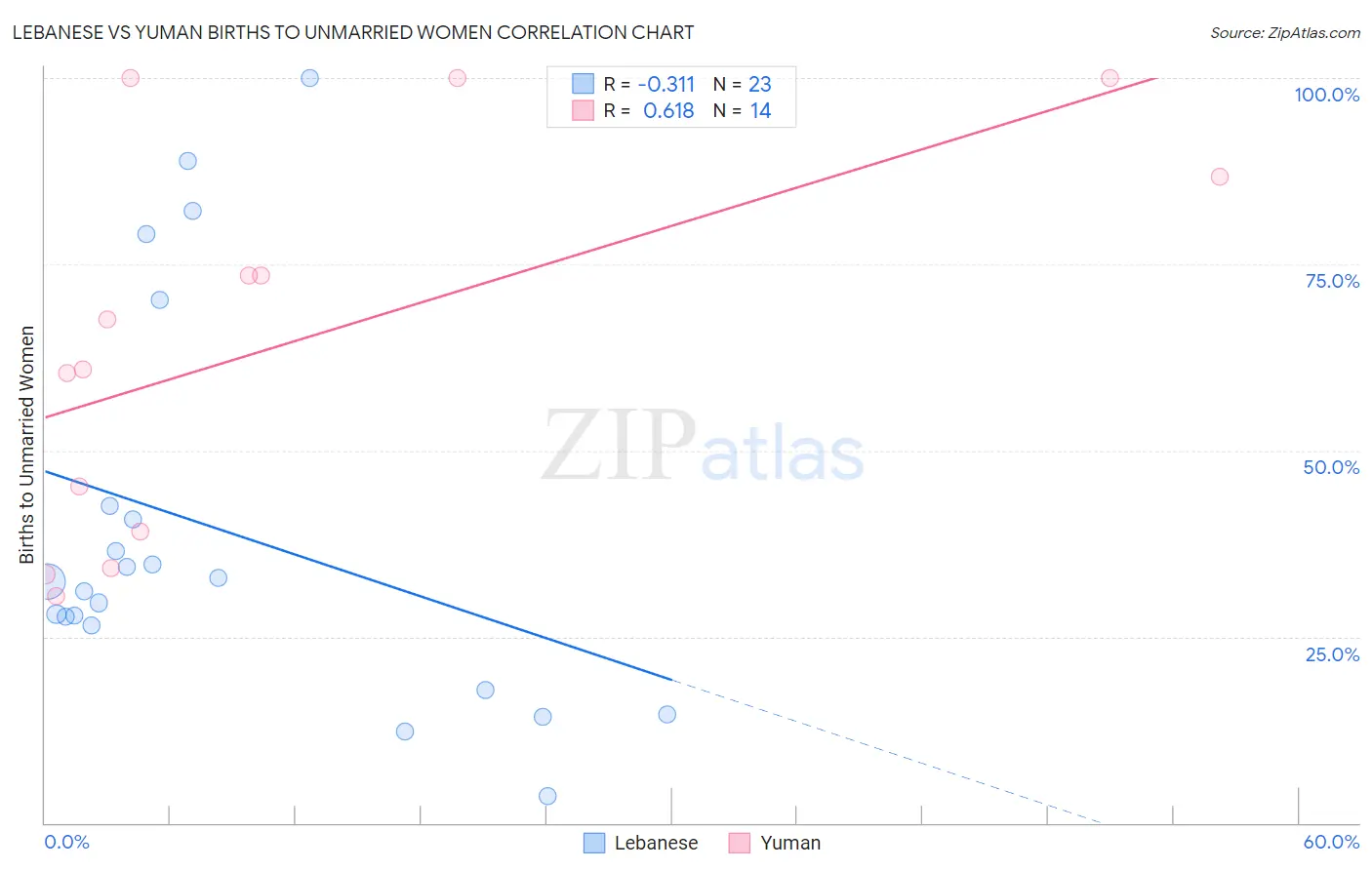 Lebanese vs Yuman Births to Unmarried Women