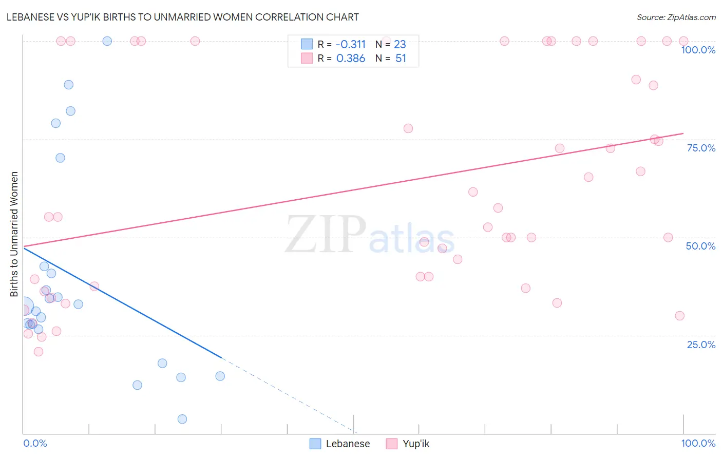 Lebanese vs Yup'ik Births to Unmarried Women