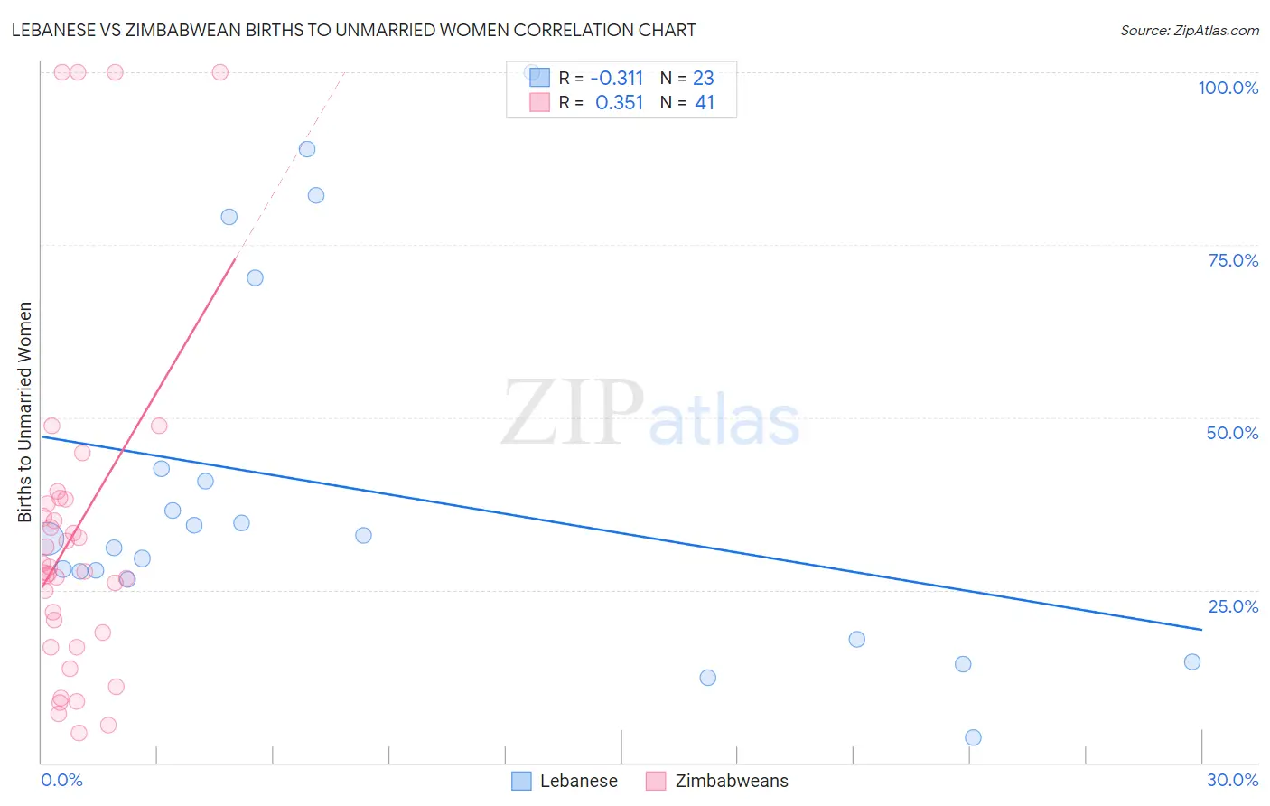 Lebanese vs Zimbabwean Births to Unmarried Women