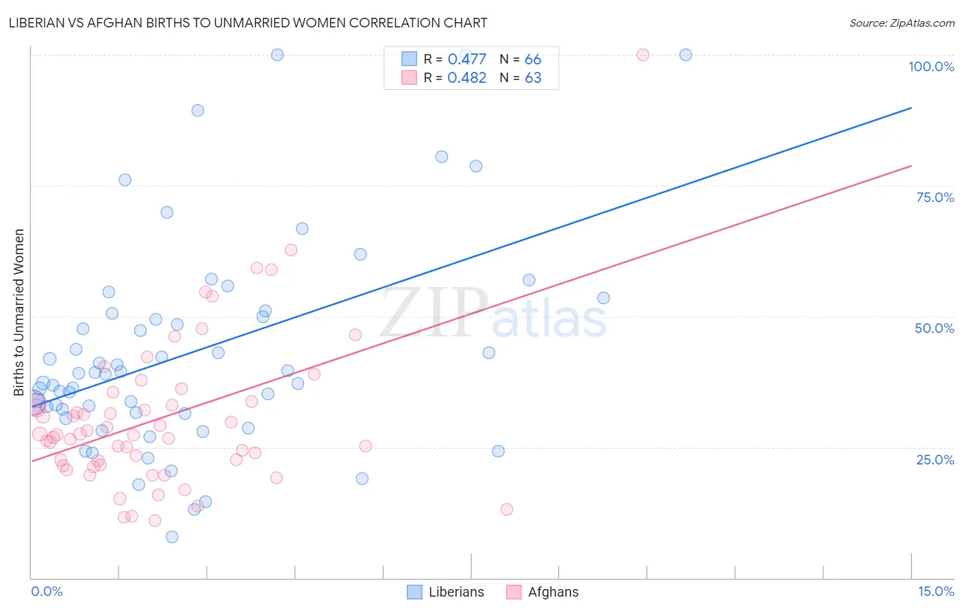 Liberian vs Afghan Births to Unmarried Women