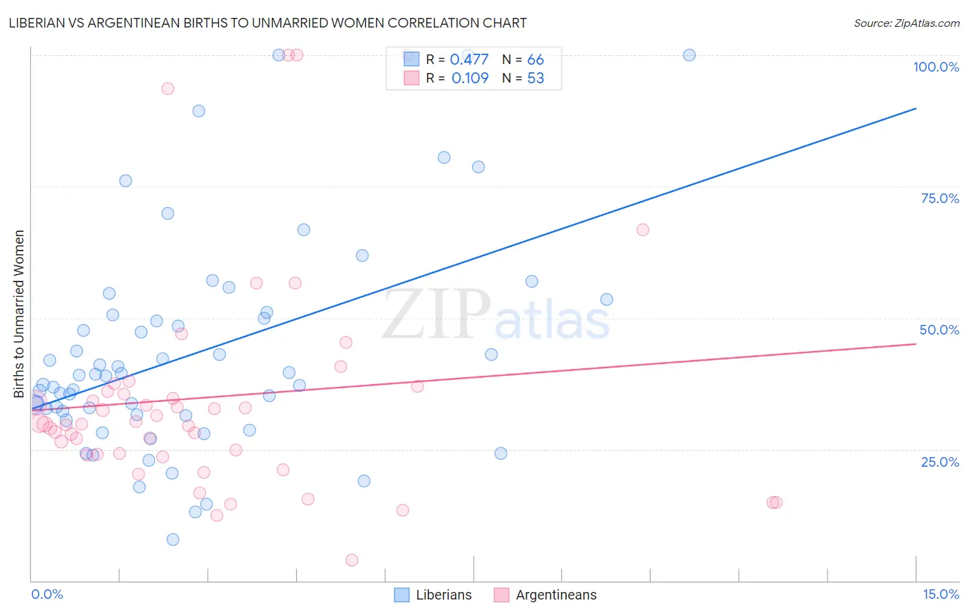 Liberian vs Argentinean Births to Unmarried Women