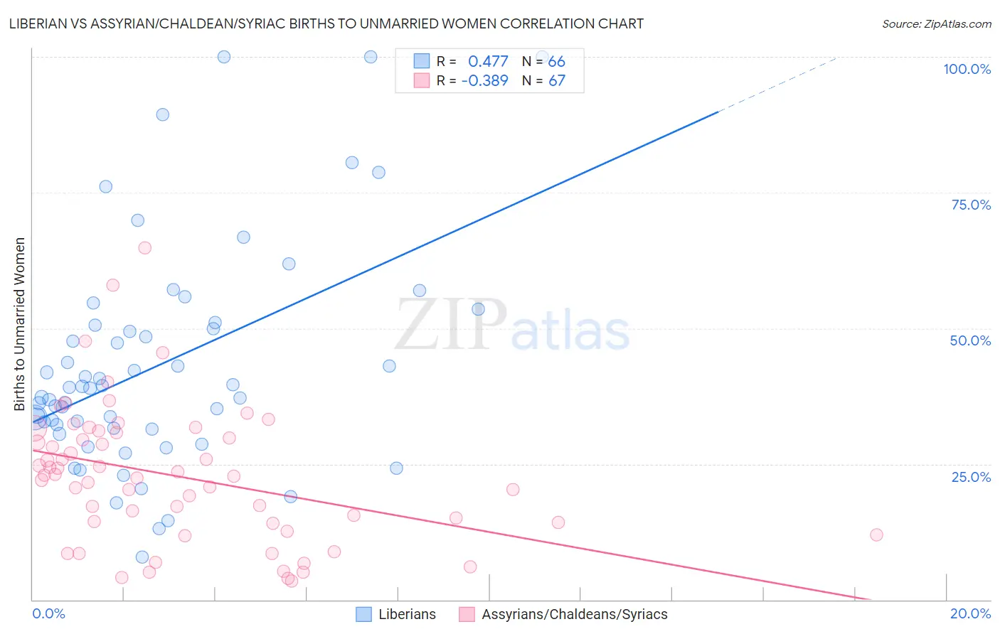 Liberian vs Assyrian/Chaldean/Syriac Births to Unmarried Women