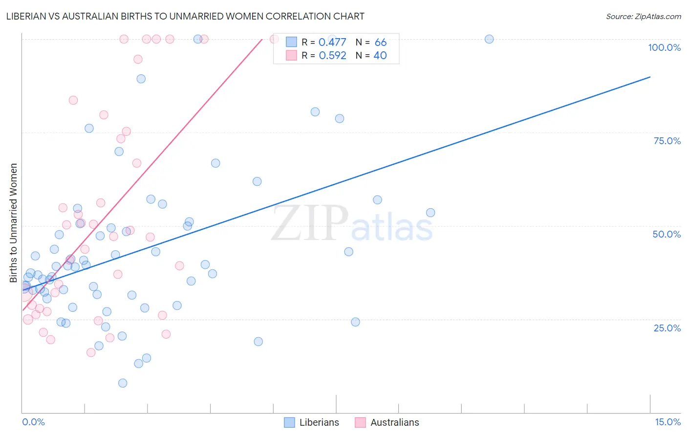 Liberian vs Australian Births to Unmarried Women