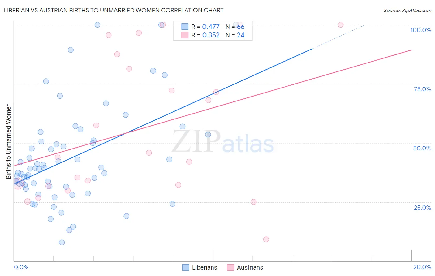 Liberian vs Austrian Births to Unmarried Women