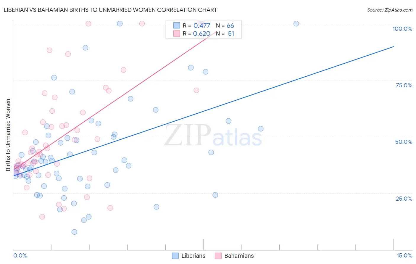 Liberian vs Bahamian Births to Unmarried Women