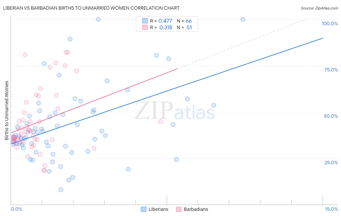 Liberian vs Barbadian Births to Unmarried Women