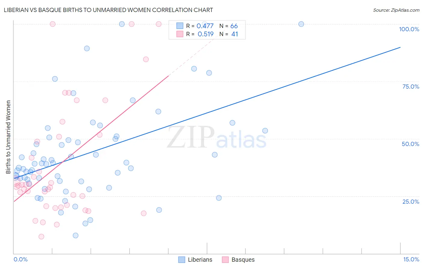 Liberian vs Basque Births to Unmarried Women