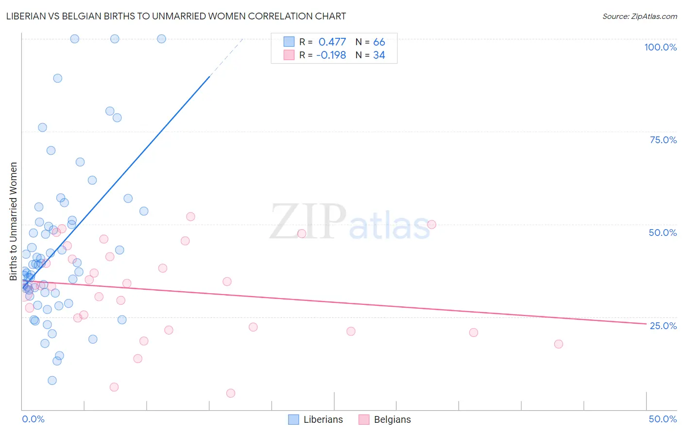 Liberian vs Belgian Births to Unmarried Women
