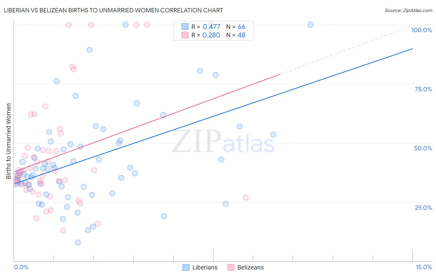 Liberian vs Belizean Births to Unmarried Women
