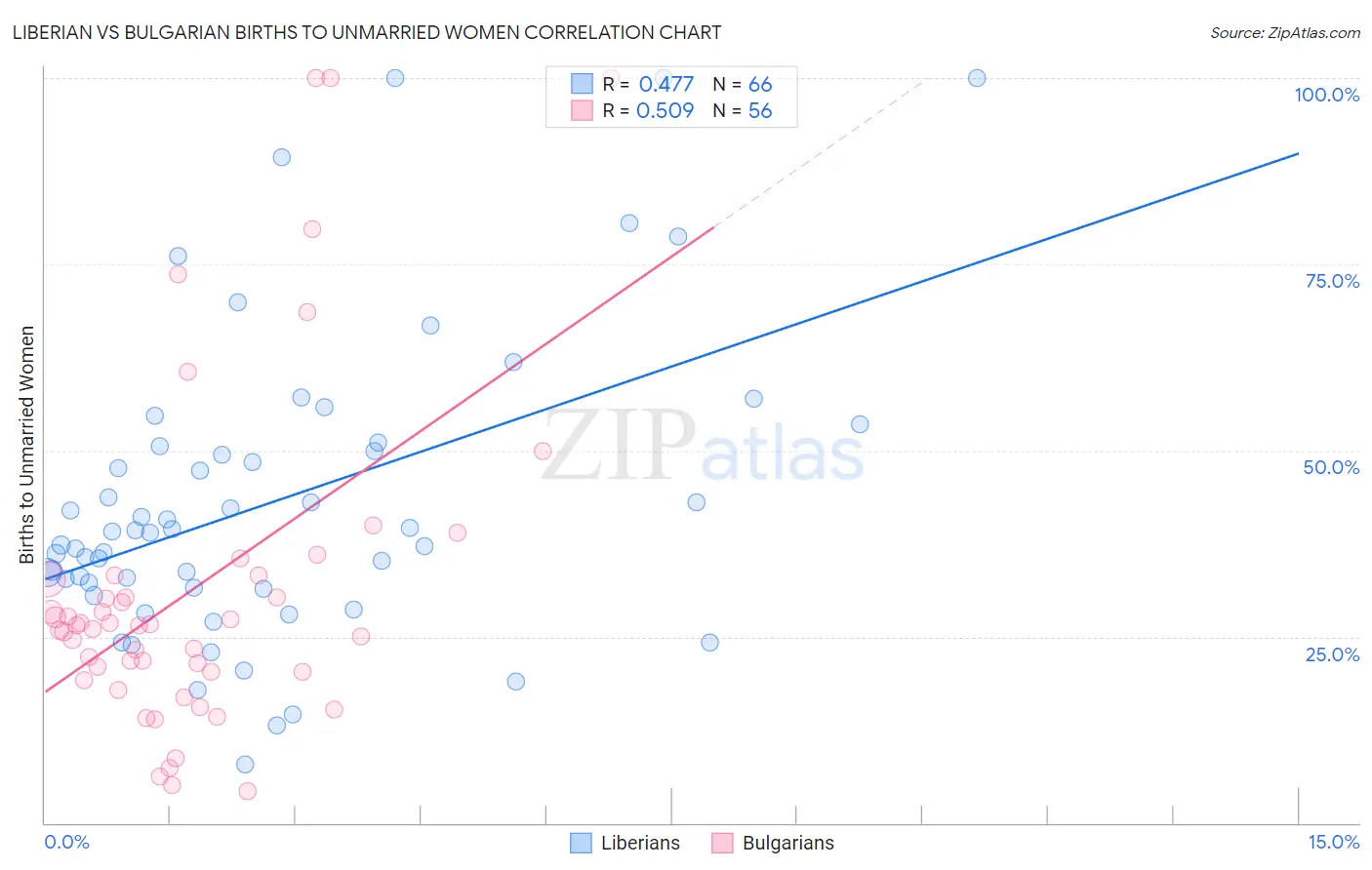 Liberian vs Bulgarian Births to Unmarried Women