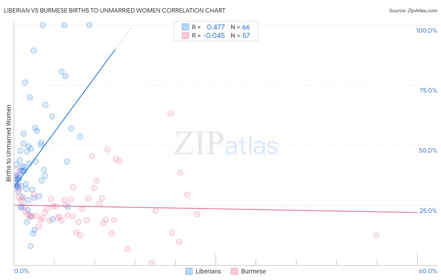 Liberian vs Burmese Births to Unmarried Women
