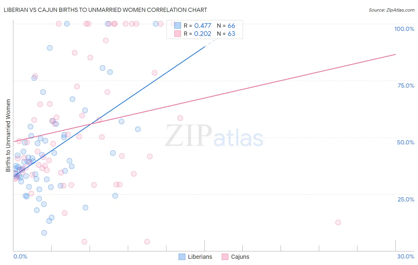 Liberian vs Cajun Births to Unmarried Women