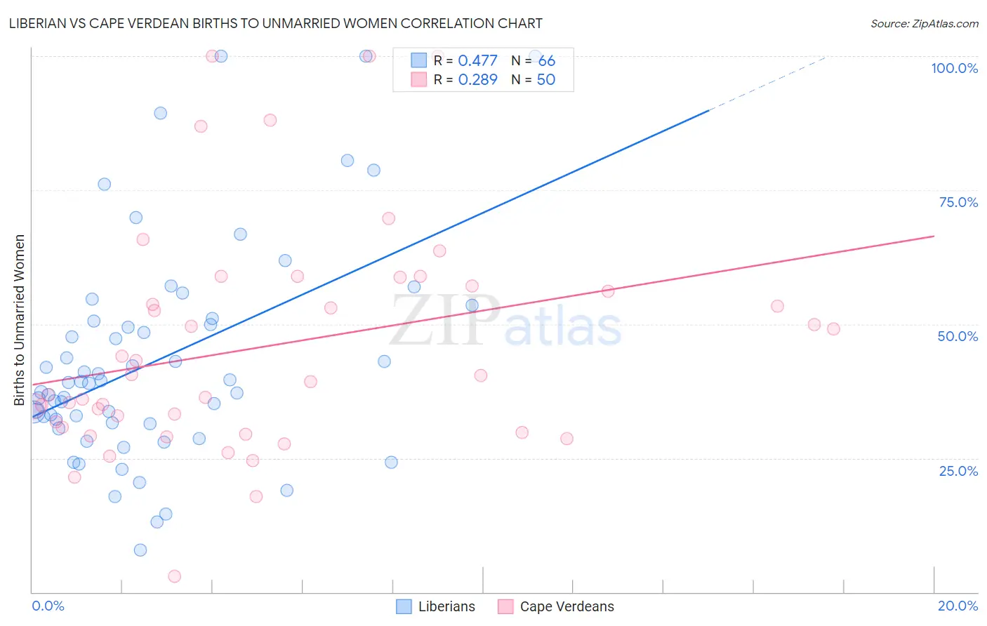 Liberian vs Cape Verdean Births to Unmarried Women