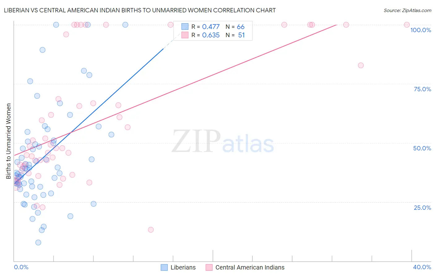 Liberian vs Central American Indian Births to Unmarried Women