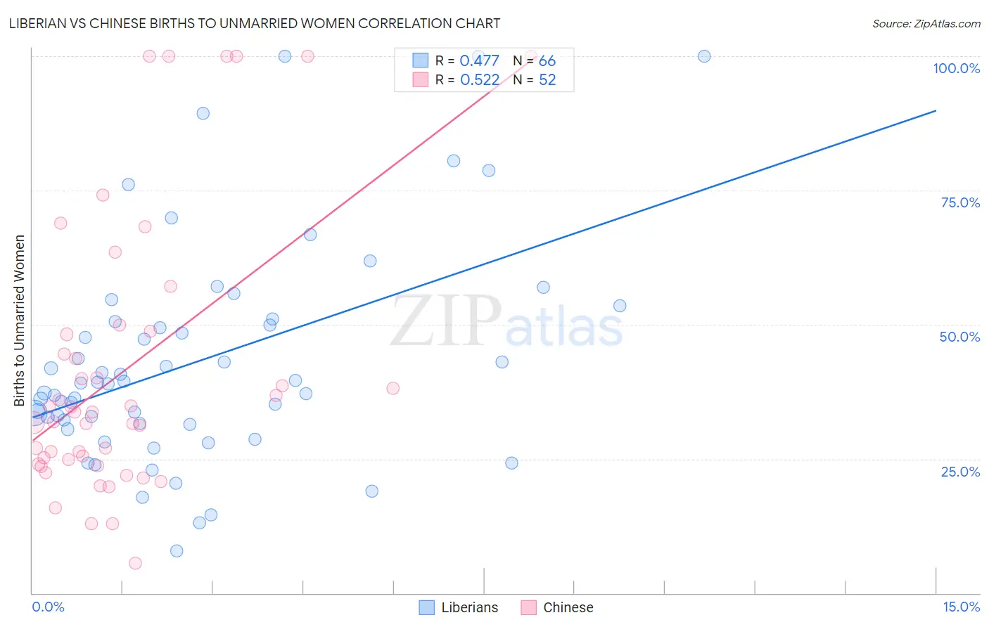 Liberian vs Chinese Births to Unmarried Women