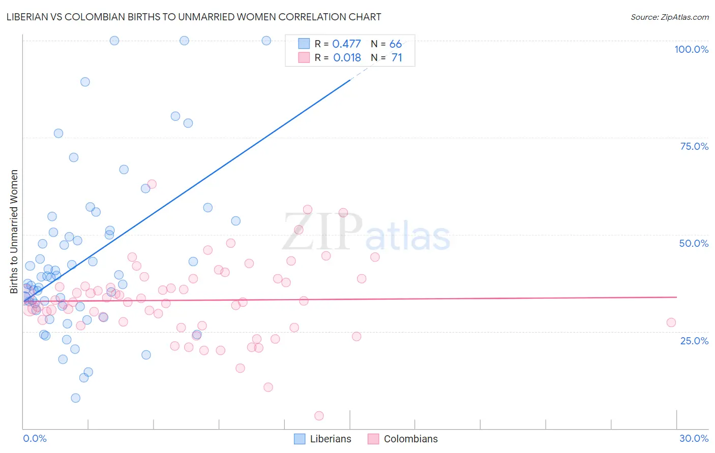 Liberian vs Colombian Births to Unmarried Women