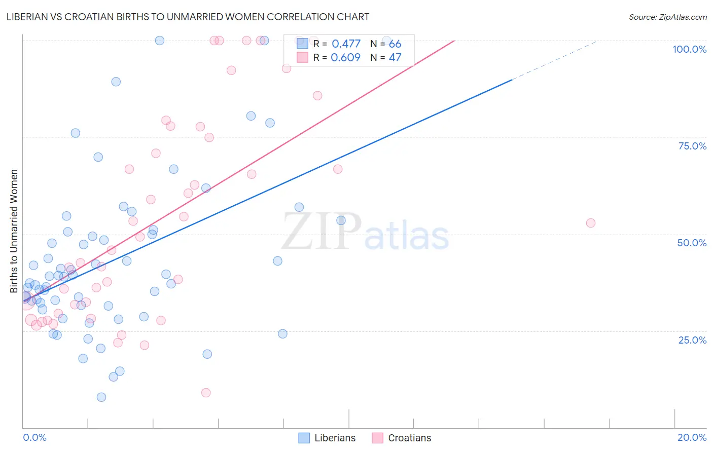 Liberian vs Croatian Births to Unmarried Women