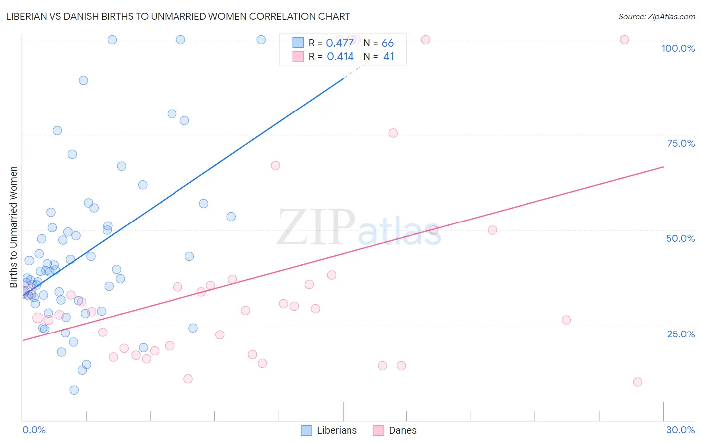 Liberian vs Danish Births to Unmarried Women